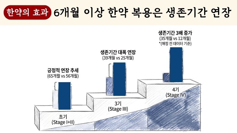 대장암 한약치료 블로그 글 2