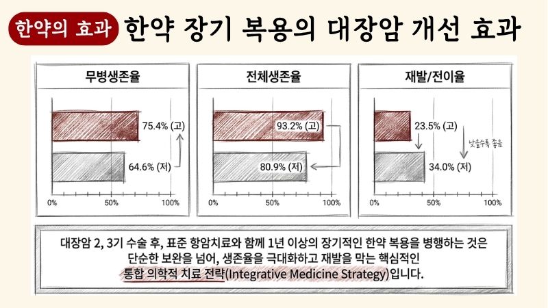 대장암 한약치료 블로그 글 3