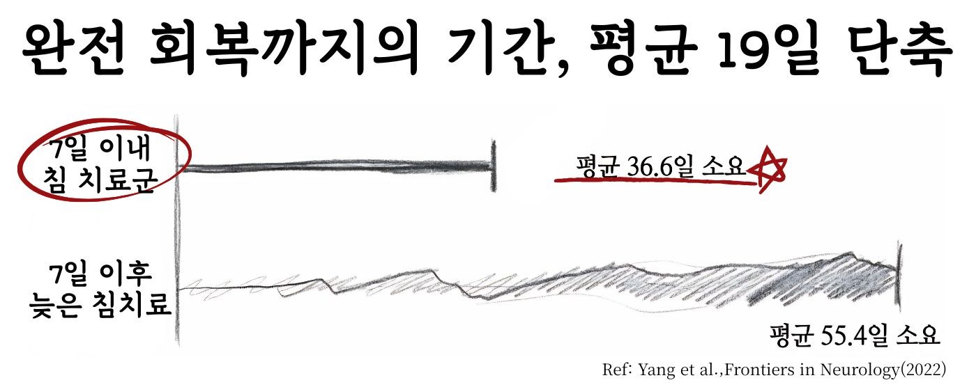 완치 도달 기간 단축 (참고문헌)