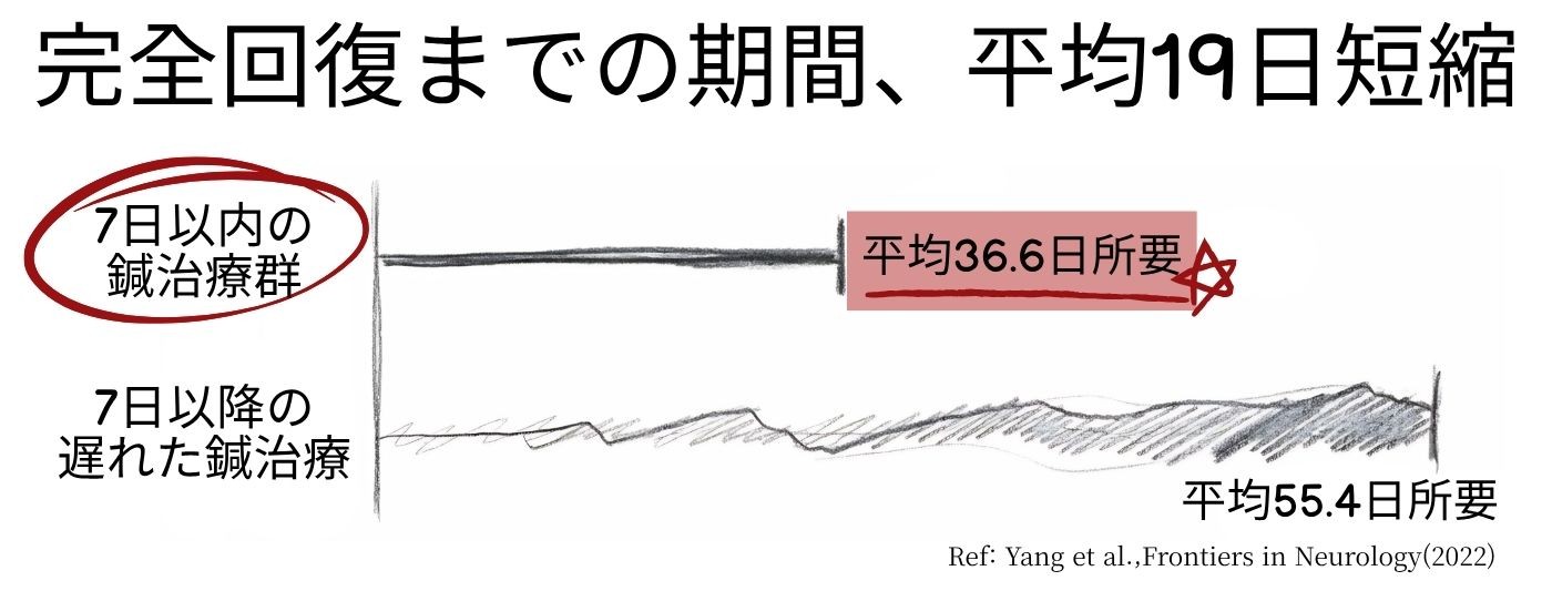 完治までの期間の短縮(参考文献)