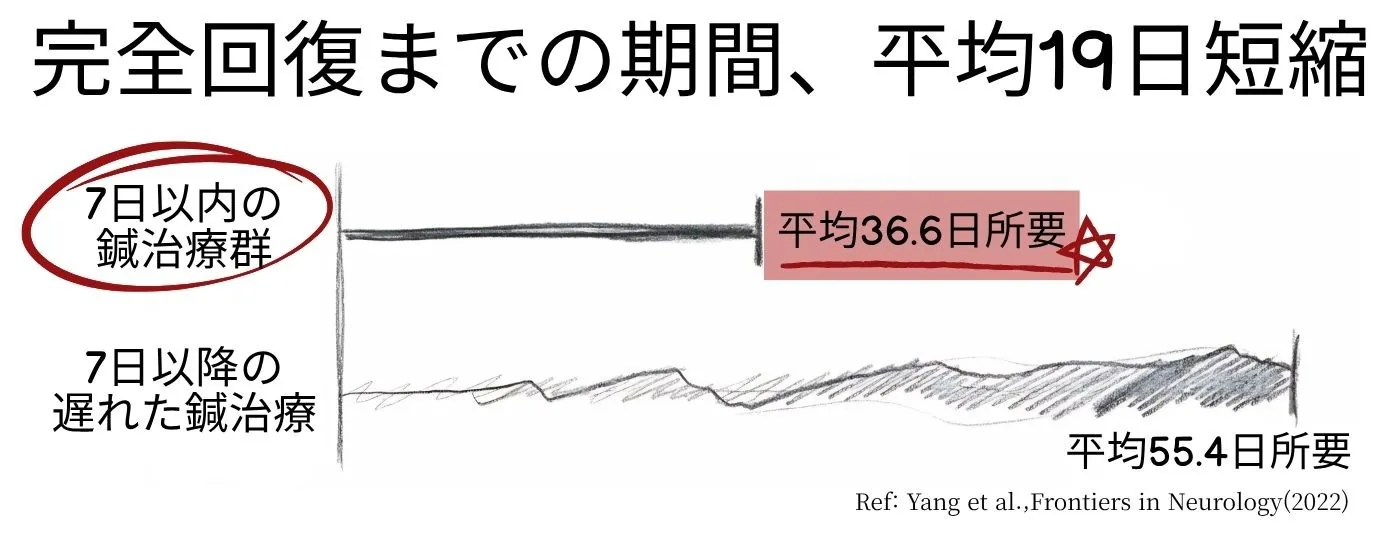 完治までの期間の短縮(参考文献)