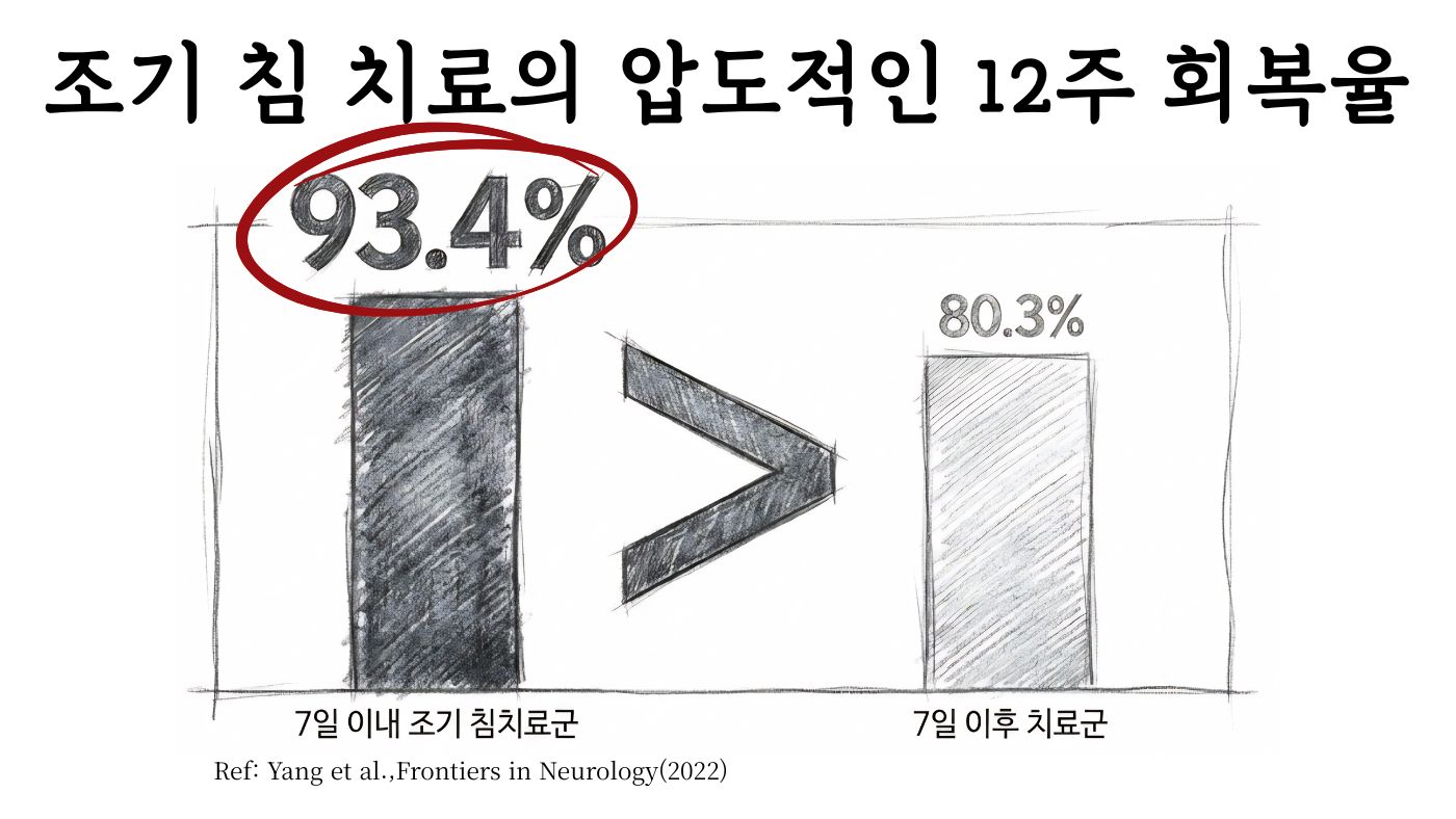 발병 7일 기준 12주 회복율 비교 (참고문헌)