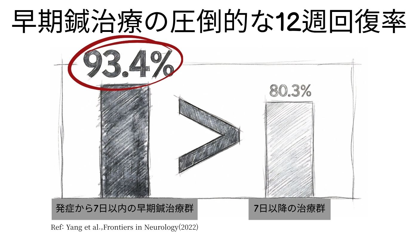 発症7日を基準とした12週回復率の比較(参考文献)