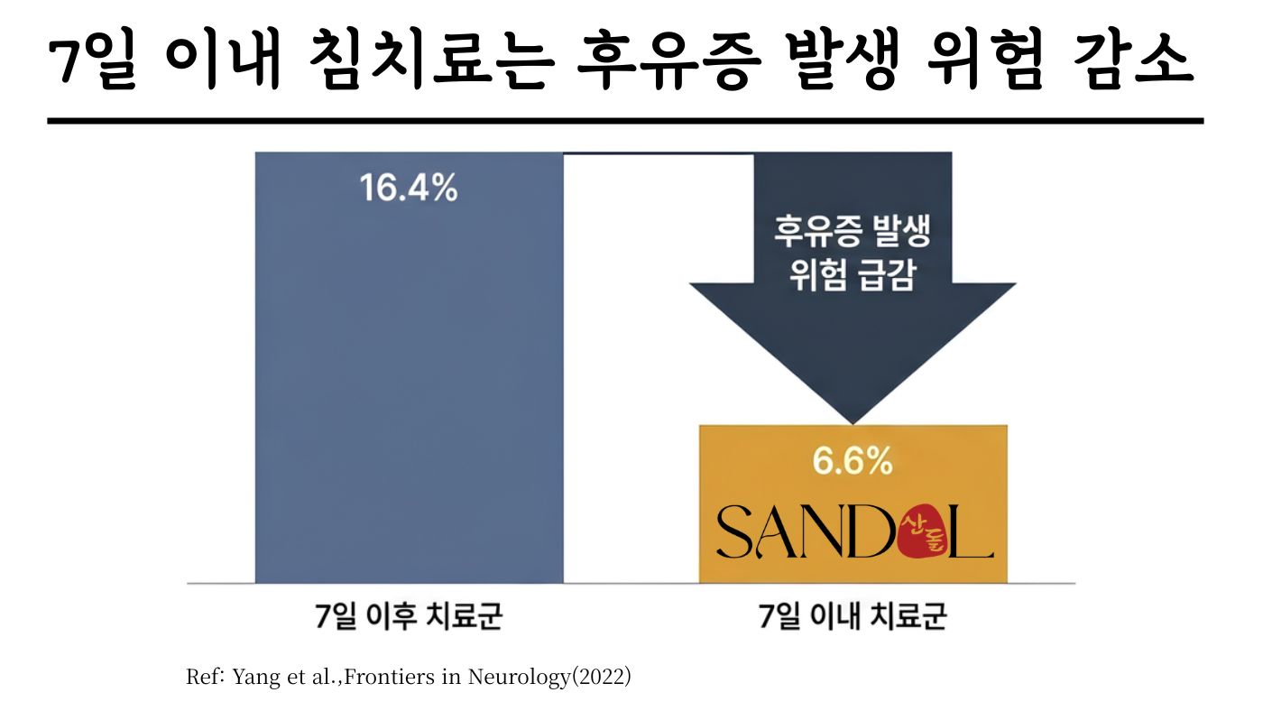 24주 후유증 발생률 비교 (참고문헌)