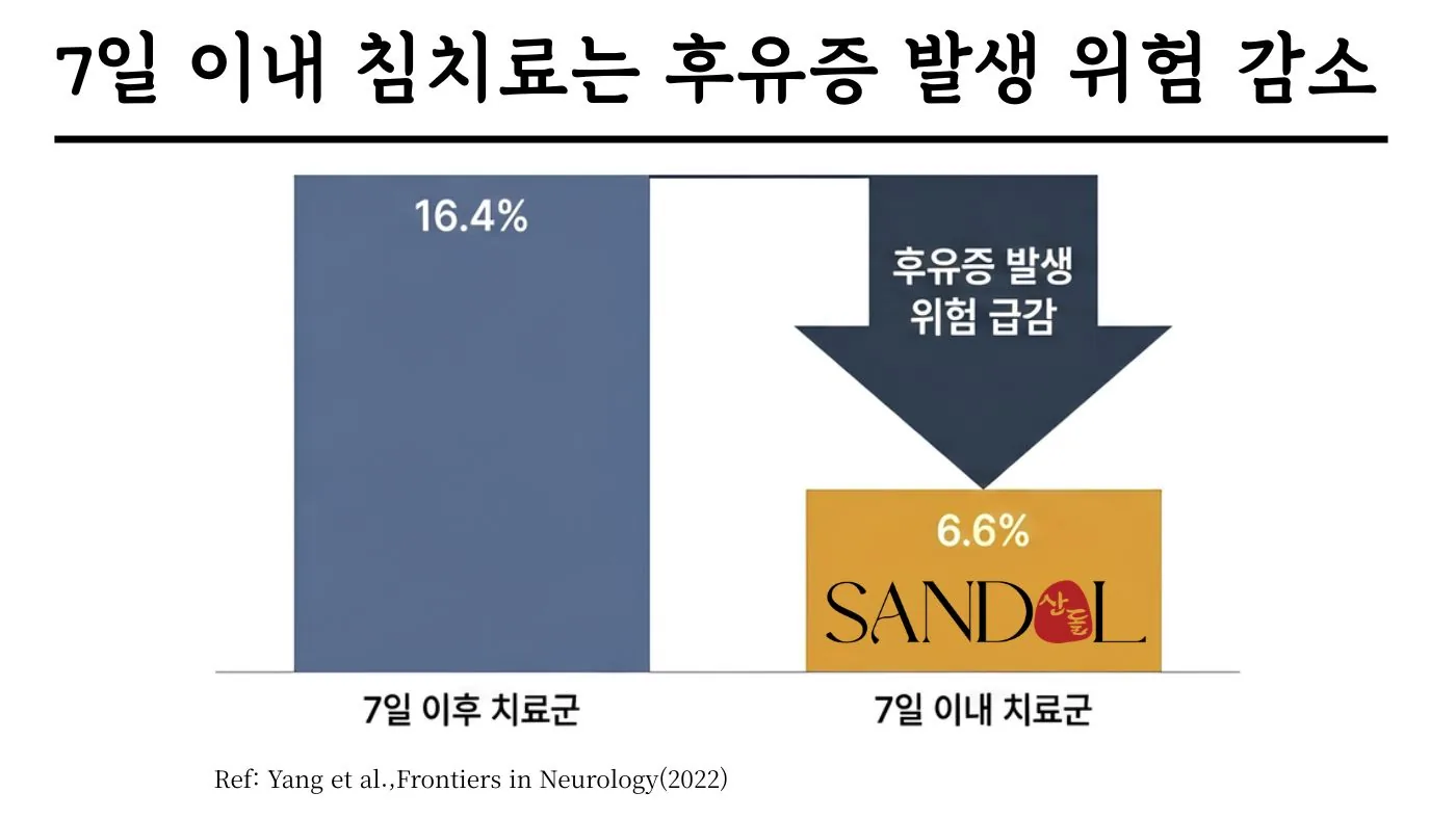 24주 후유증 발생률 비교 (참고문헌)
