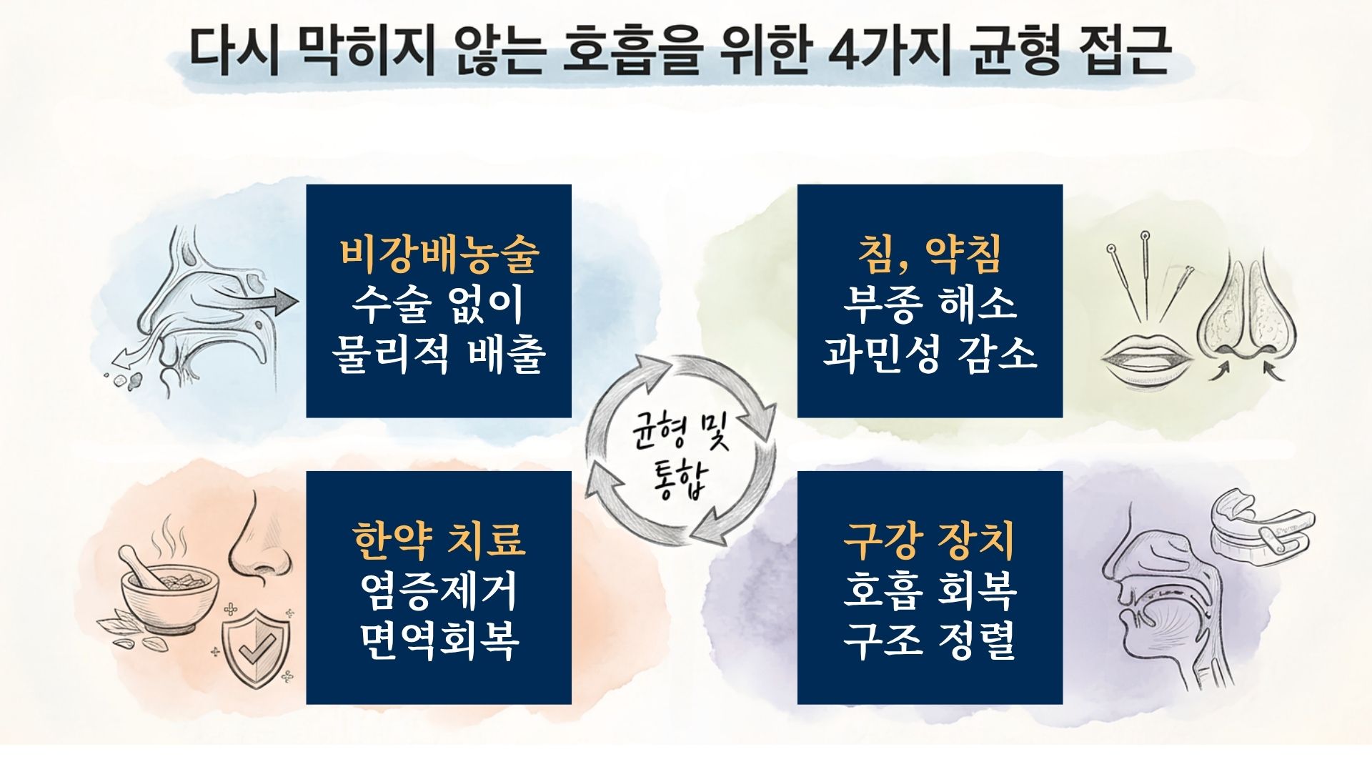 다시 막히지 않는 호흡을 위한 4가지 균형 접근 도식 — 물리적 배출·국소 제어·전신 환경·구조 정렬이 하나의 호흡으로 모이는 다이어그램
