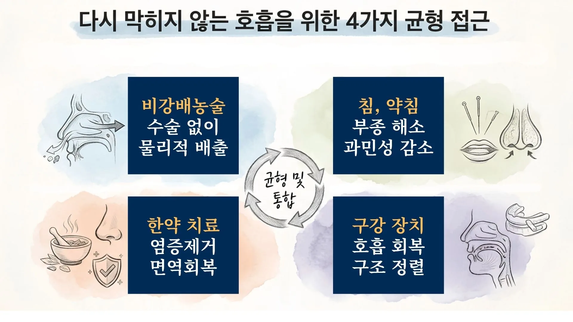 다시 막히지 않는 호흡을 위한 4가지 균형 접근 도식 — 물리적 배출·국소 제어·전신 환경·구조 정렬이 하나의 호흡으로 모이는 다이어그램
