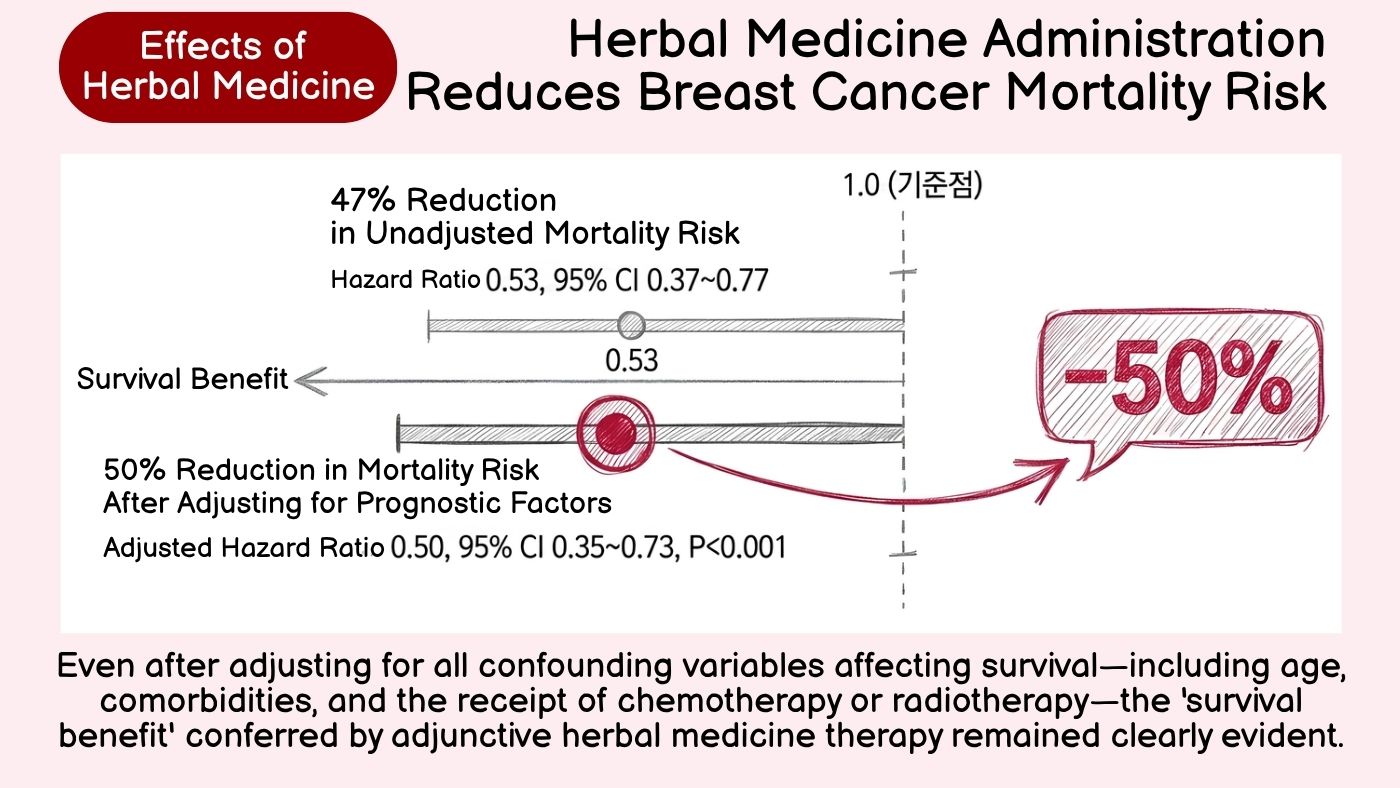 50% lower mortality risk with added herbal medicine in advanced breast-cancer patients