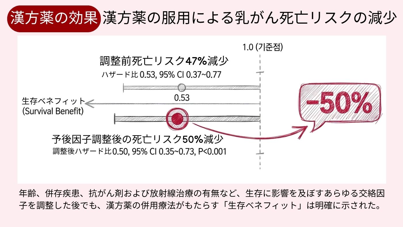 進行乳がん患者における韓方（漢方）併用での死亡リスク50%低下