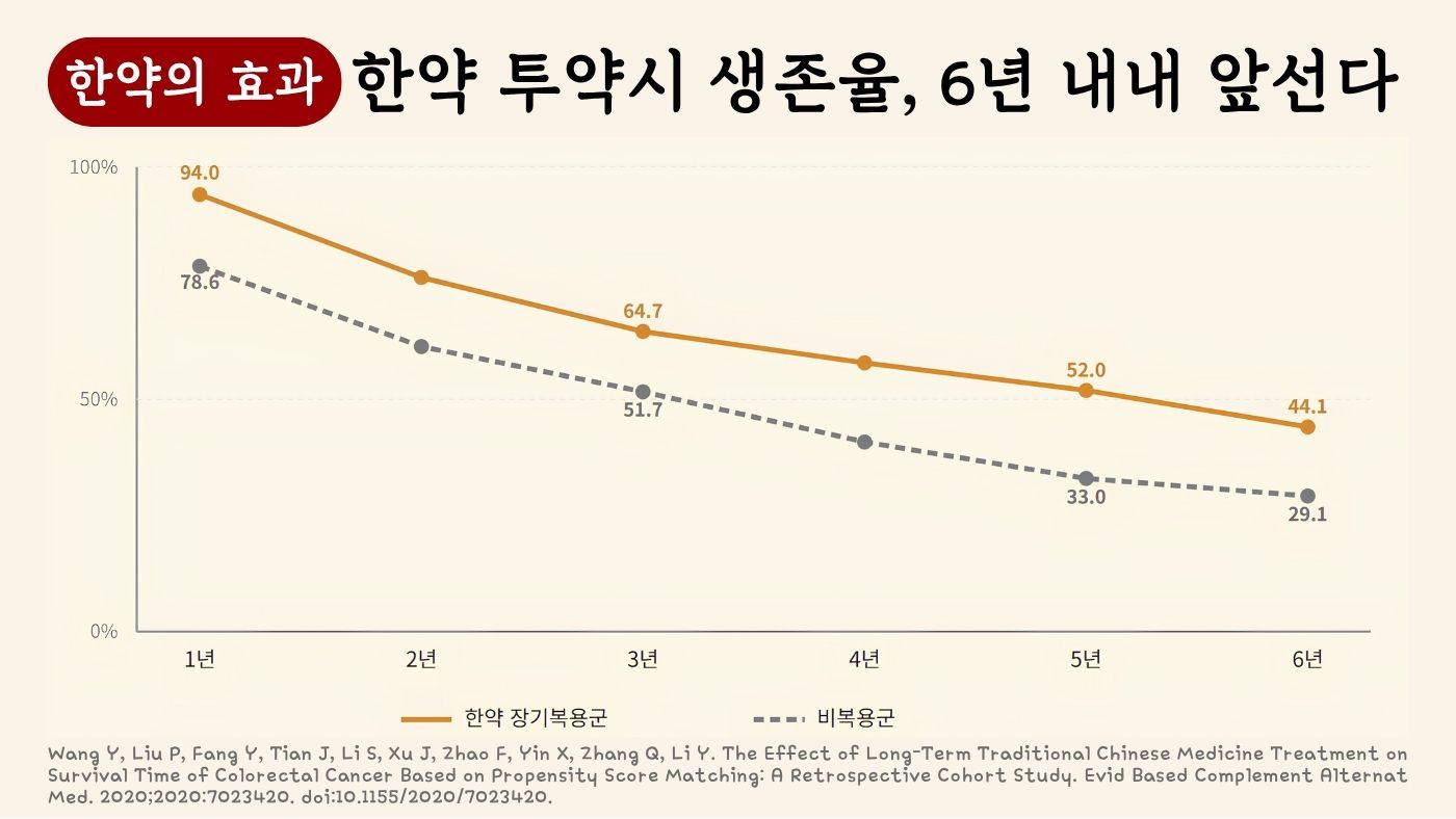 Cox 다변량 회귀분석: 한약이 재발·전이 위험을 가장 크게 감소