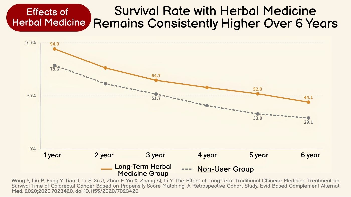 Multivariate Cox regression: herbal medicine most reduces recurrence/metastasis risk