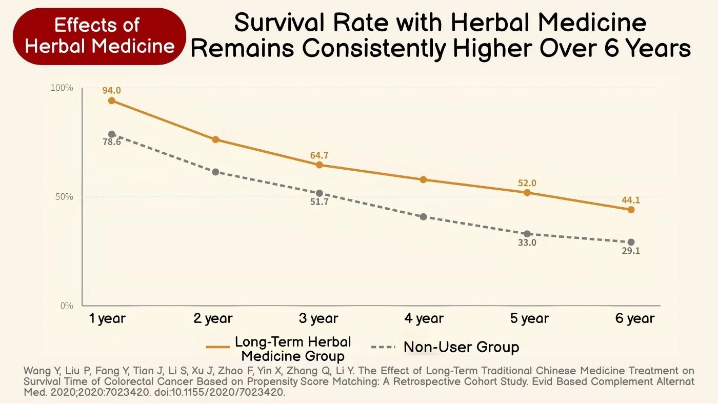 Multivariate Cox regression: herbal medicine most reduces recurrence/metastasis risk