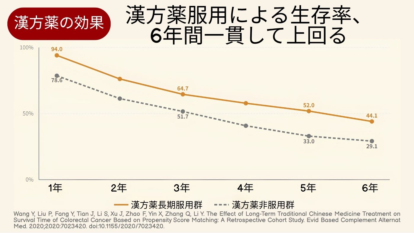 多変量Cox回帰：韓方（漢方）が再発・転移リスクを最も低減