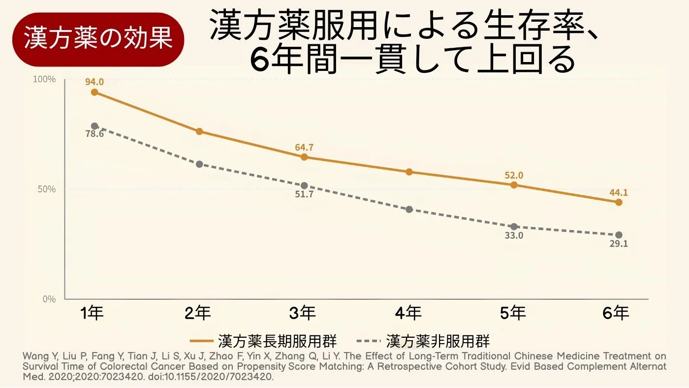 多変量Cox回帰：韓方（漢方）が再発・転移リスクを最も低減