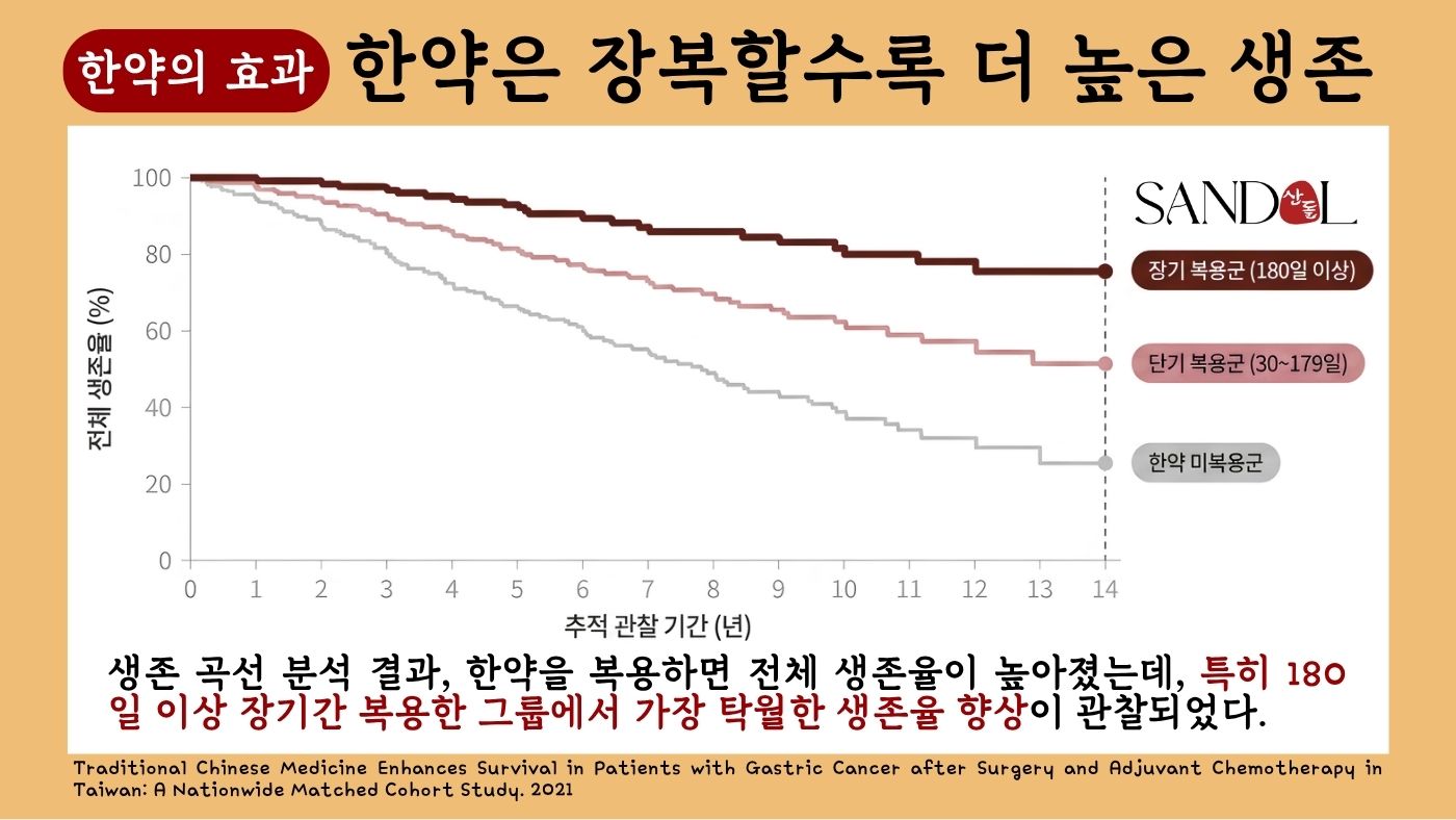 한약 복용 기간별 전체 생존 곡선(장기복용 vs 미복용)