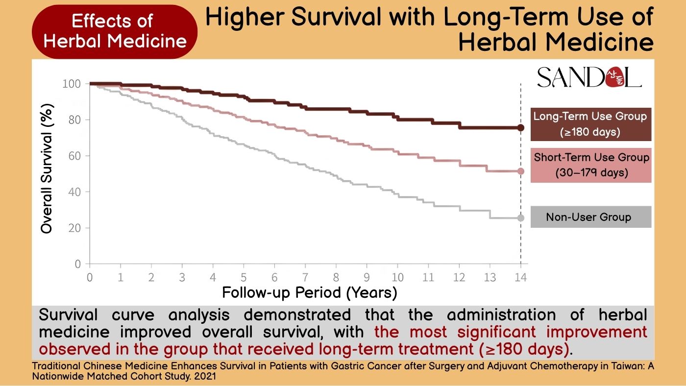 Overall survival curves by duration of herbal-medicine use (long-term use vs none)