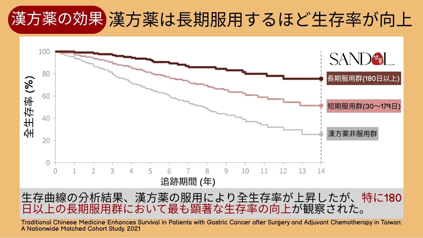 韓方（漢方）服用期間別の全生存曲線（長期服用対なし）