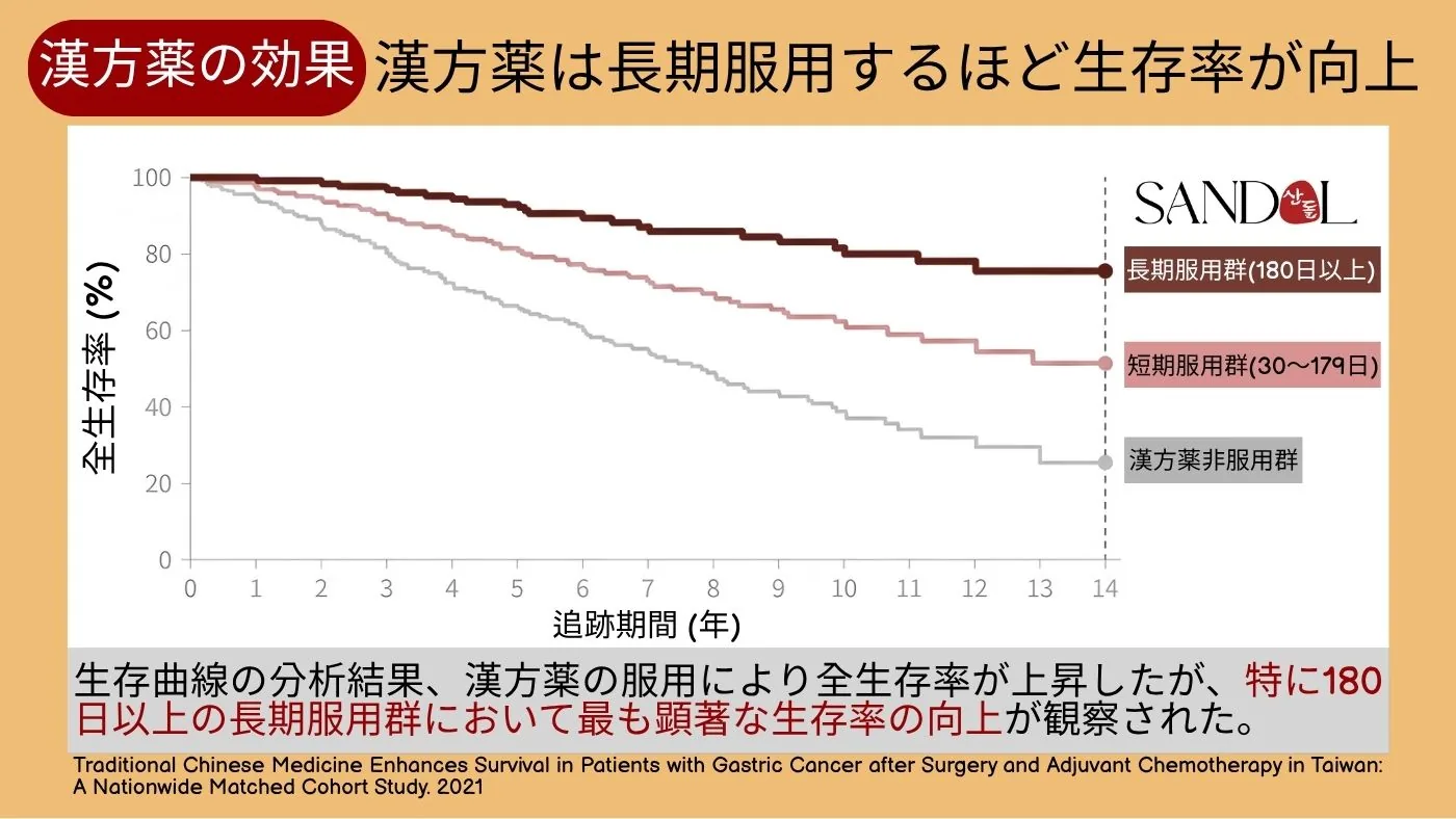 韓方（漢方）服用期間別の全生存曲線（長期服用対なし）
