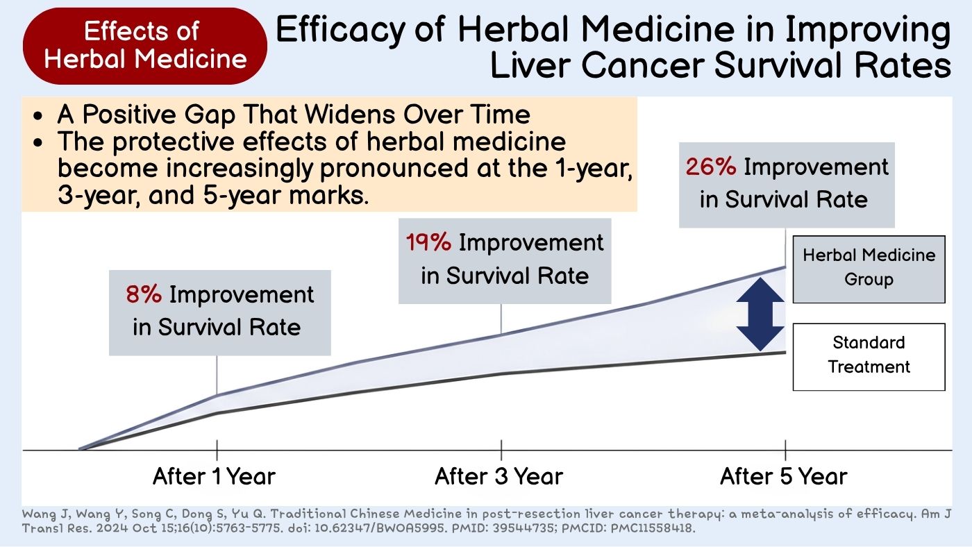 Graph of 1-, 3- and 5-year survival improvement in the herbal-medicine group (gap widening over time)