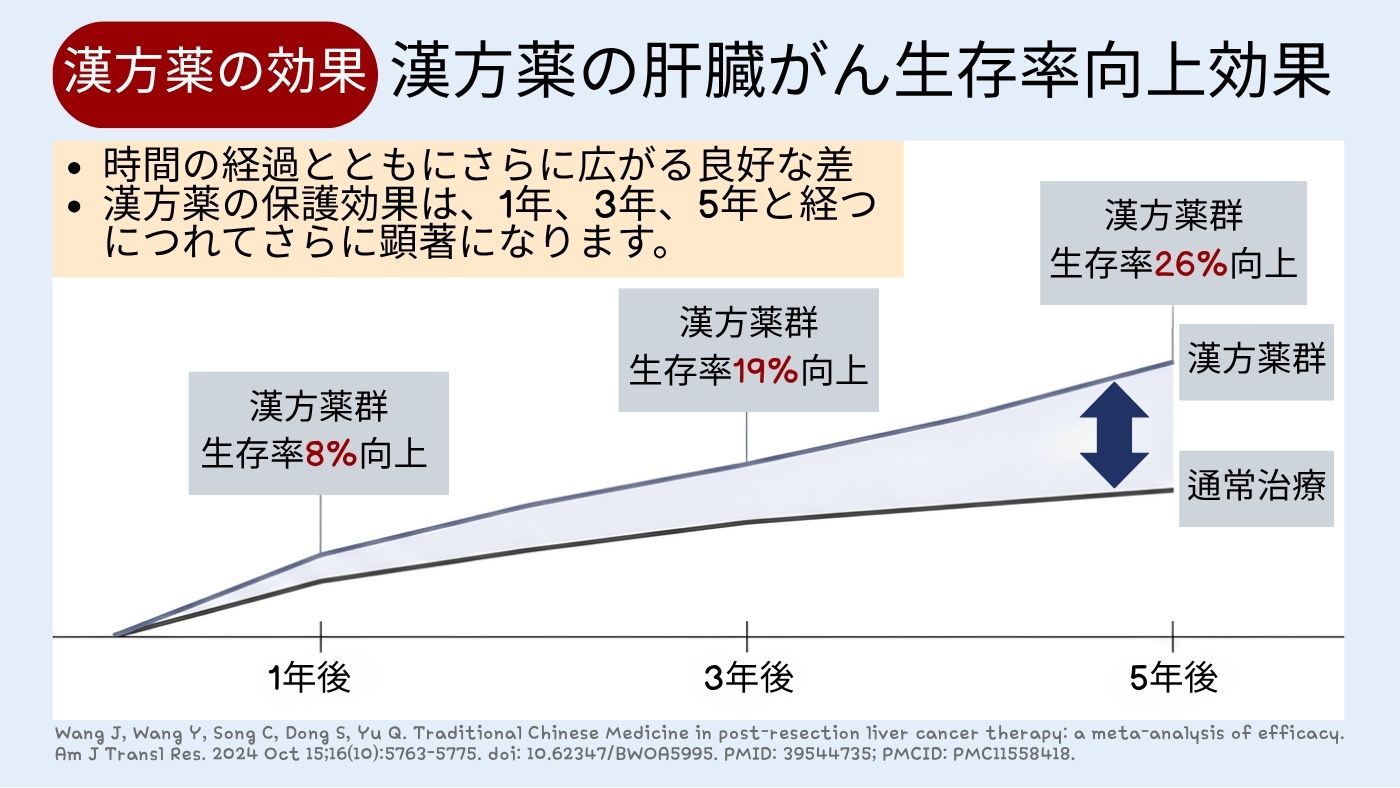 韓方（漢方）群における1年・3年・5年生存改善のグラフ（時間とともに差が拡大）