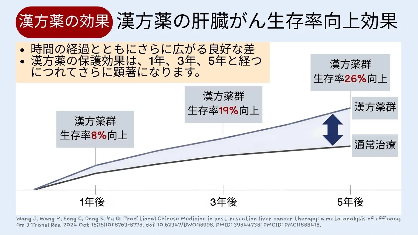 韓方（漢方）群における1年・3年・5年生存改善のグラフ（時間とともに差が拡大）