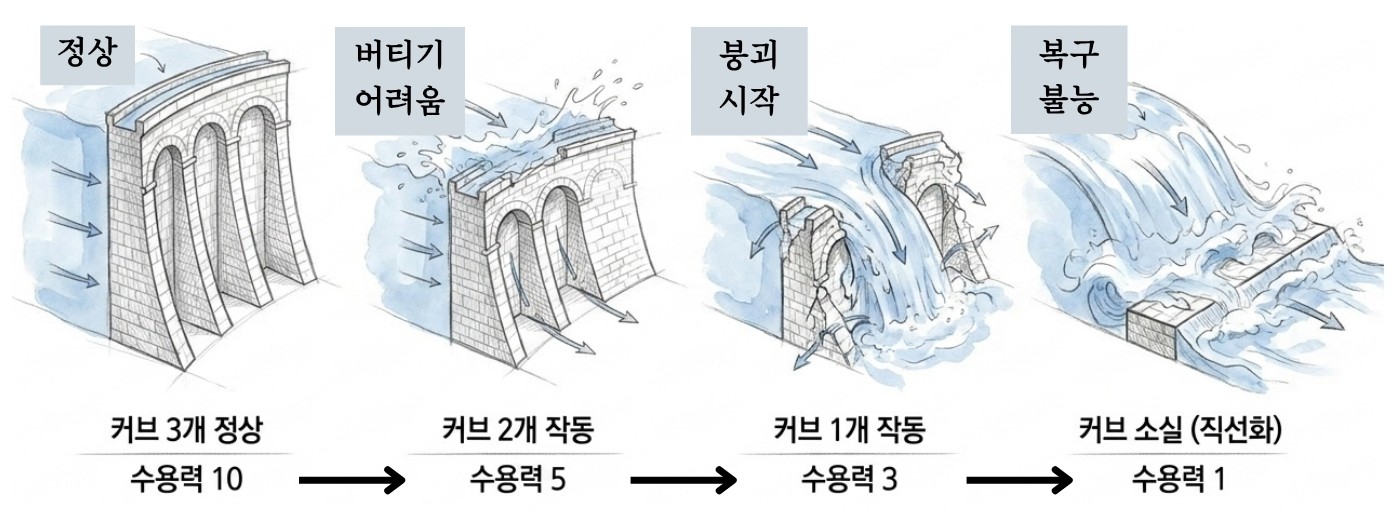 척추 커브가 순차적으로 무너지며 댐이 무너지는 모습