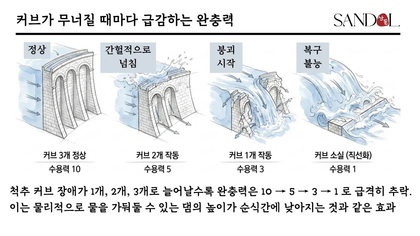 척추 커브가 순차적으로 무너지며 댐이 무너지는 모습