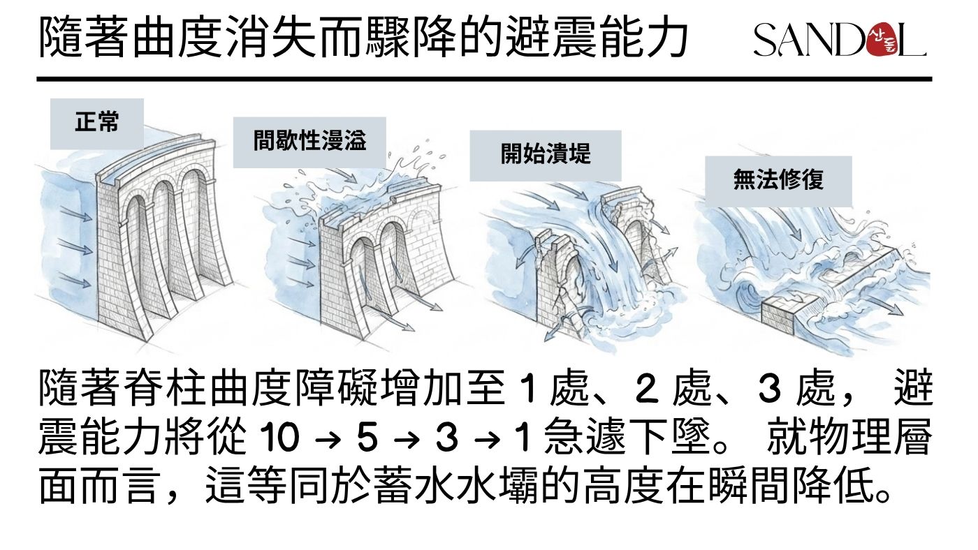 脊椎曲線依序崩塌、水壩潰決的樣貌