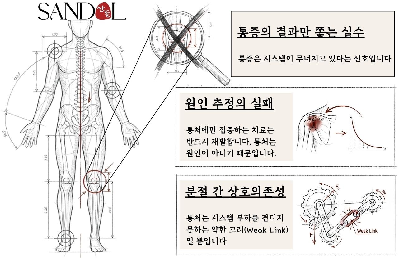 통증의 결과만 쫓지 말고 근본 원인을 살펴야 한다는 메시지