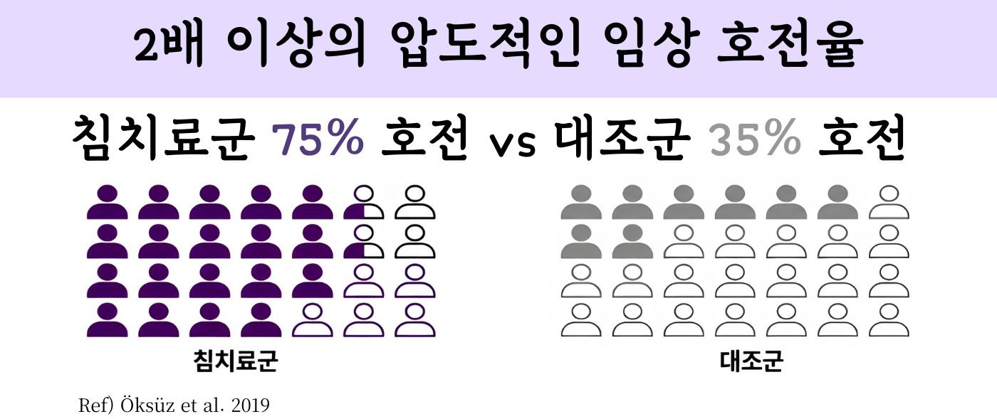 후유증기 침 치료 호전율 (참고문헌)