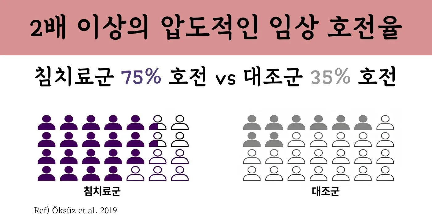 후유증기 침 치료 호전율 (참고문헌)