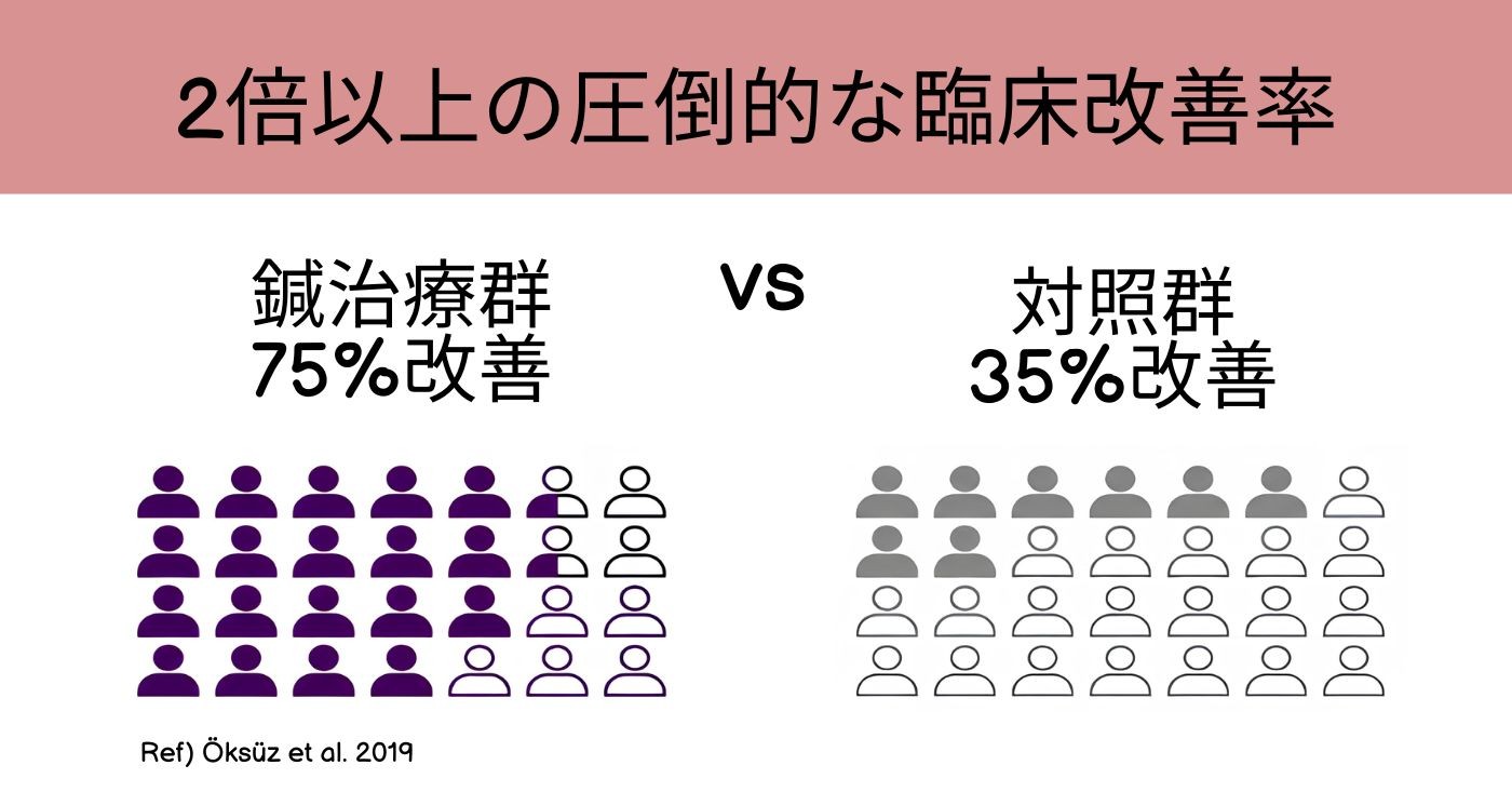 後遺症期の鍼治療による改善率(参考文献)
