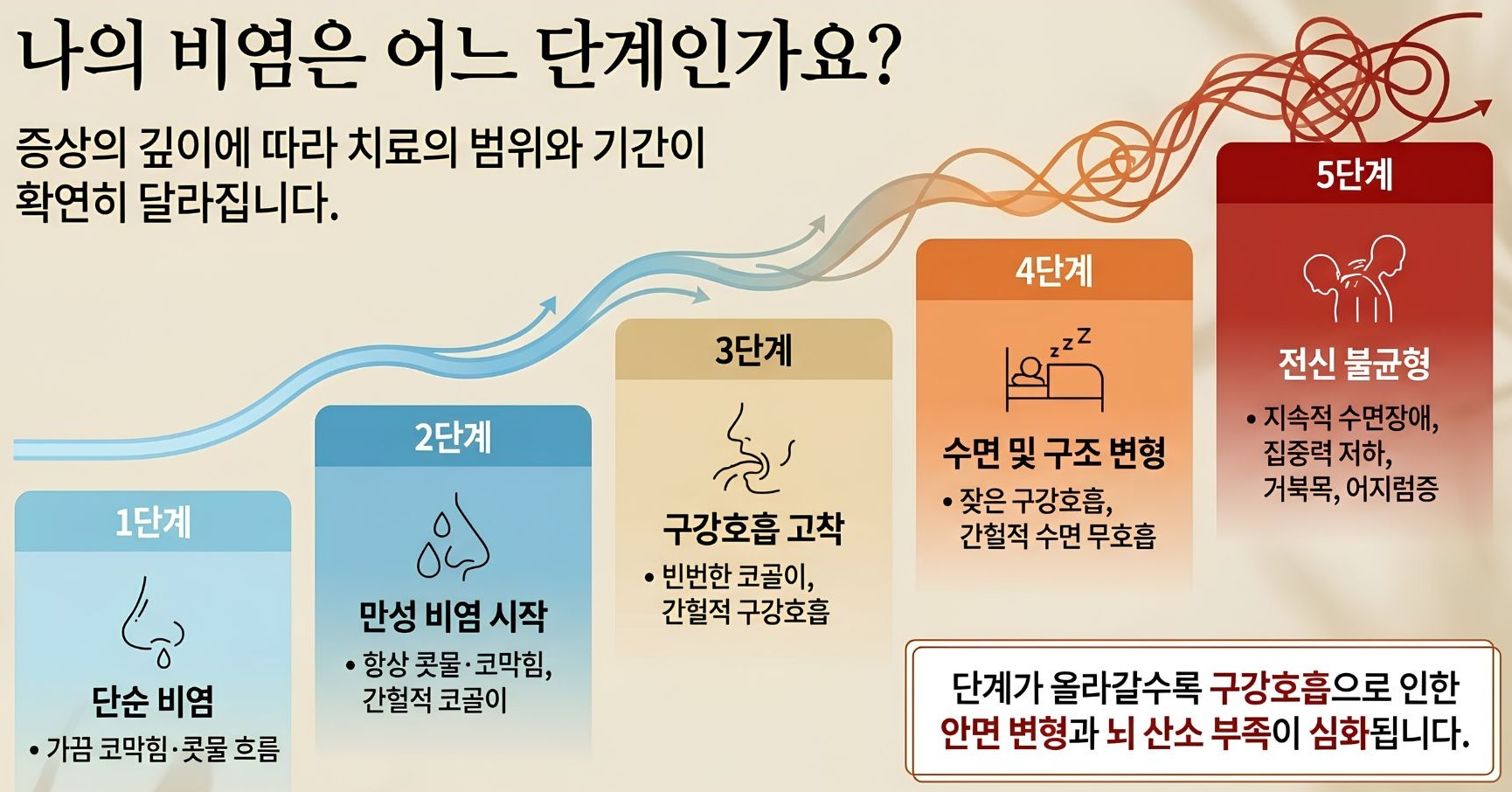나의 비염은 어느 단계인가요? — 1단계 단순 비염부터 5단계 전신 불균형까지 단계별 증상 안내