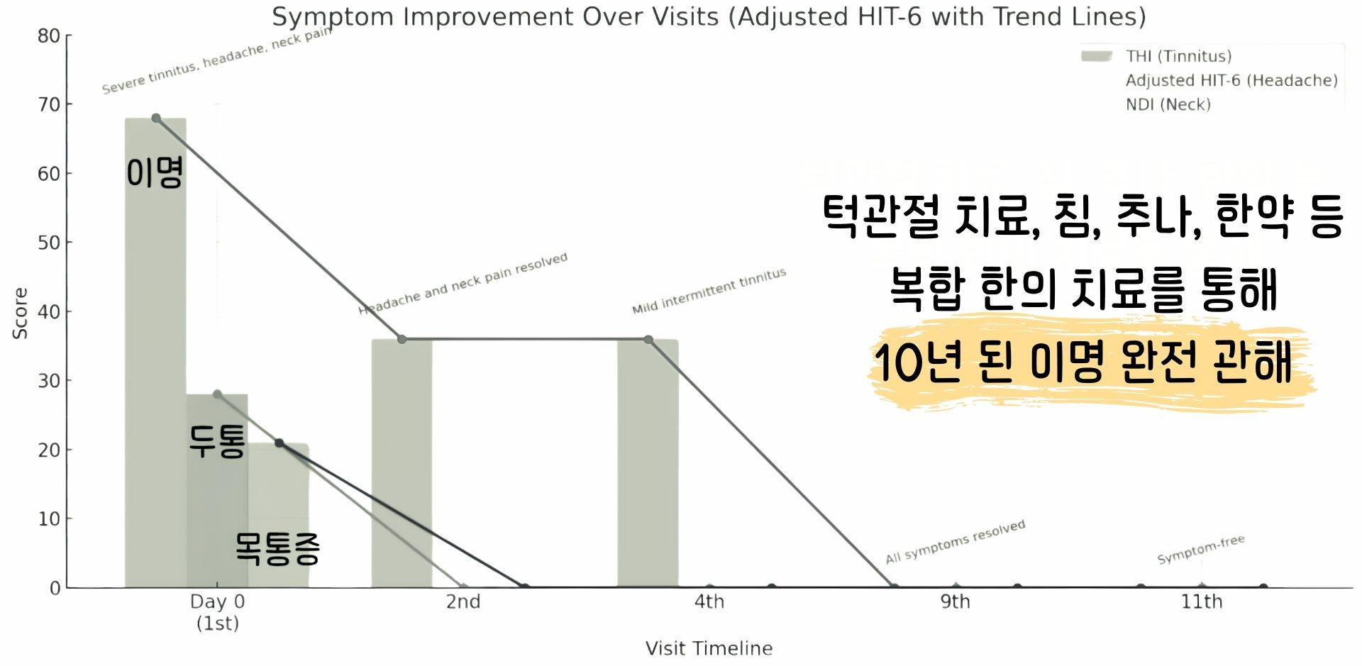 치료 경과(내원 횟수)에 따른 이명(THI)·두통(HIT-6)·목통증(NDI) 점수 변화 그래프 — 턱관절 치료·침·추나·한약 등 복합 한의 치료로 10년 된 만성 이명과 동반 증상이 호전된 단일 사례