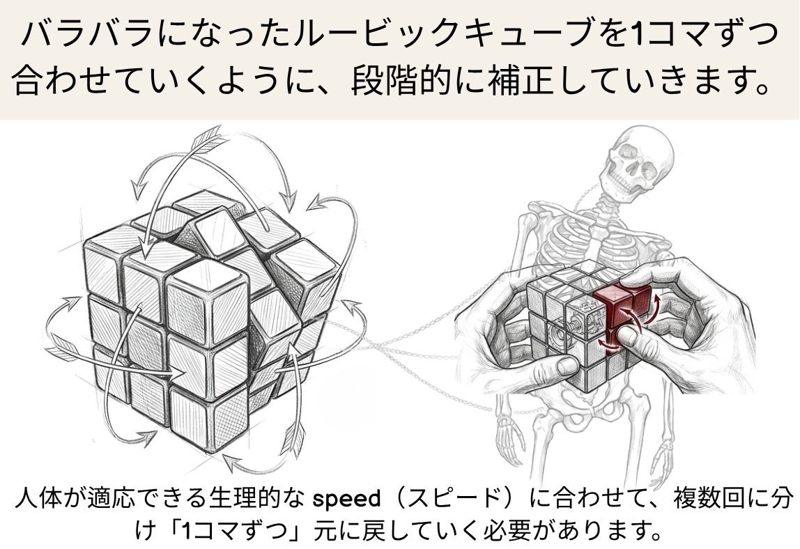 オーダーメイド治療2 — キューブを合わせるように繰り返し補正