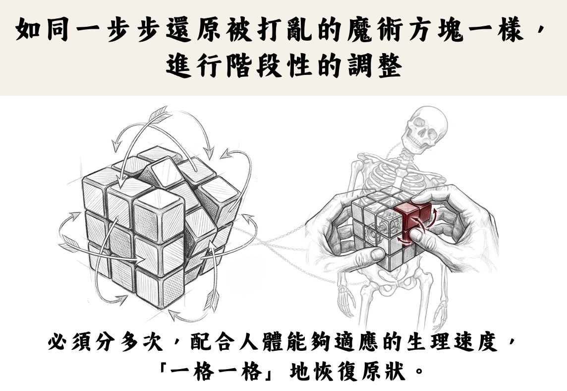 客製化治療 2——如拼魔術方塊般反覆校正